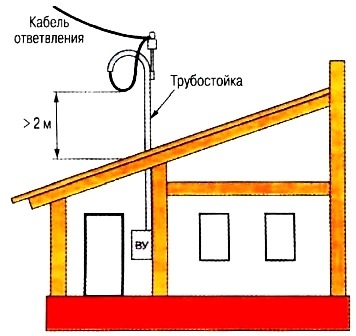 Правильный ввод электричества в дом.
